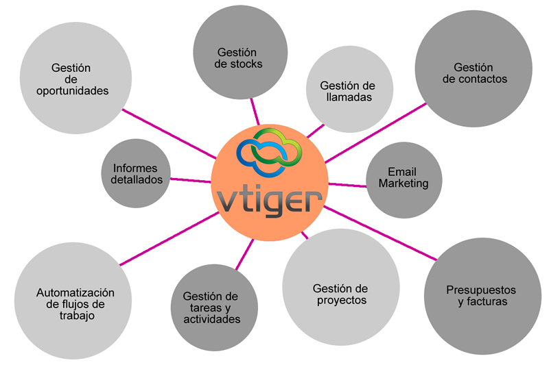 Vtiger CRM